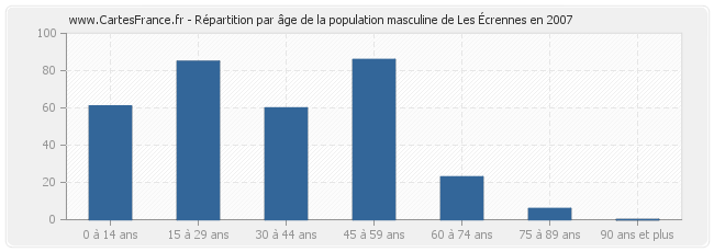 Répartition par âge de la population masculine de Les Écrennes en 2007